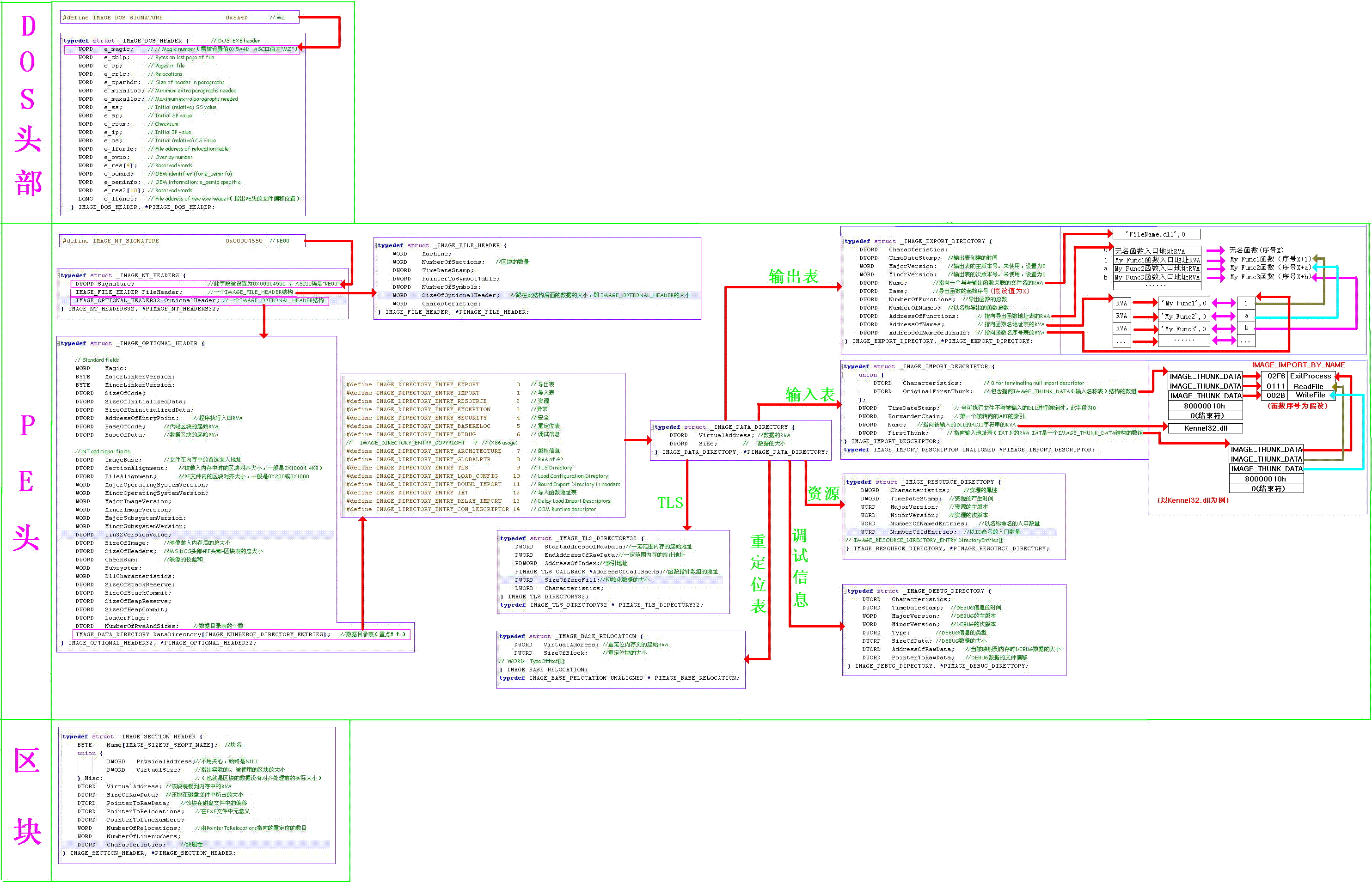 PE文件结构学习-2